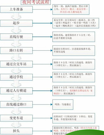 驾考科三的全部流程是什么啊