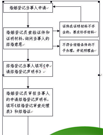 涉外婚姻登记结婚需要哪些证件、程序，注意问题，女方户口没迁男方，到女方离婚需要哪些证件和材料？图2